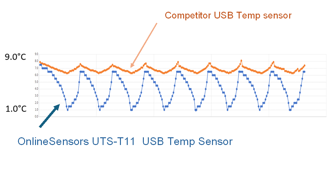 UTS-T11 USB Temp Sensor V Competitor USB Thermometer