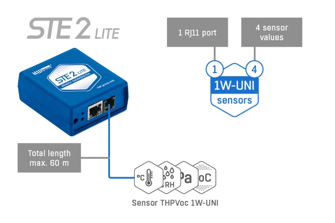 Ethernet and WIFI Environment monitoring