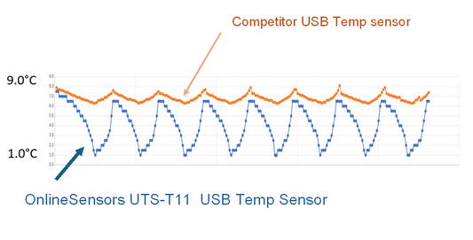 UTS-T11 USB Temp Sensor V Competitor USB Thermometer